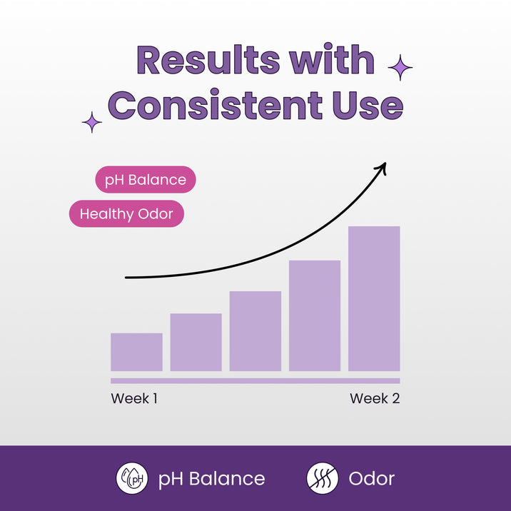 Bar chart showing increasing pH balance and healthy odor results from week 1 to week 2 with consistent product use