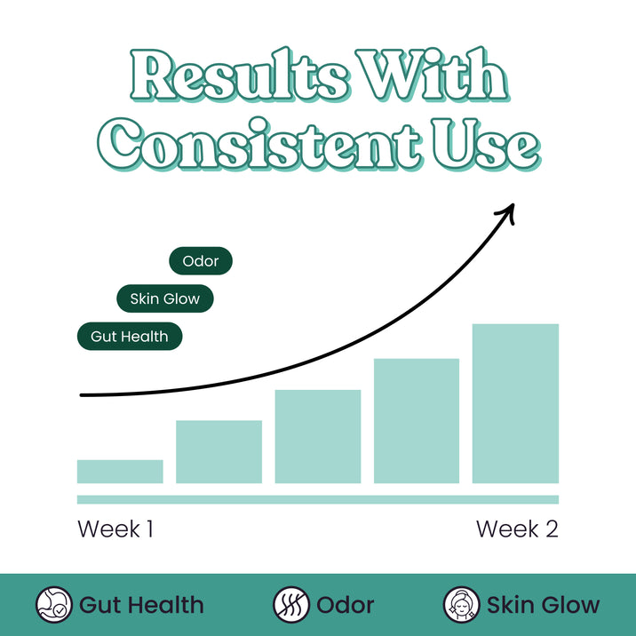 Results With Consistent Use. Bar chart showing increasing results from Week 1 to Week 2 with upward arrow. Labeled benefits: Odor, Skin Glow, Gut Health. Footer icons: Gut Health, Odor, Skin Glow.