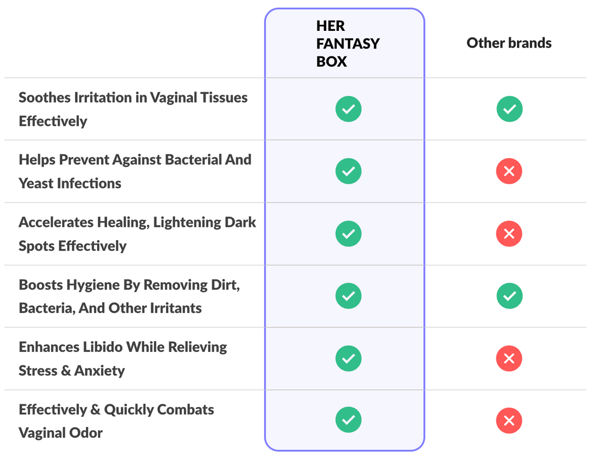 Her Fantasy Box vs Other Brands comparison table. HFB ✓ all six features; others ✓ only two. Features: Soothes Irritation in Vaginal Tissues Effectively; Helps Prevent Against Bacterial And Yeast Infections; Accelerates Healing, Lightening Dark Spots Effectively; Boosts Hygiene By Removing Dirt, Bacteria, And Other Irritants; Enhances Libido While Relieving Stress & Anxiety; Effectively & Quickly Combats Vaginal Odor.