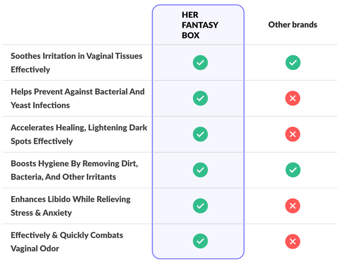 Her Fantasy Box vs. Other Brands comparison chart. Her Fantasy Box has checkmarks for all: Soothes Irritation in Vaginal Tissues Effectively, Helps Prevent Against Bacterial And Yeast Infections, Accelerates Healing Lightening Dark Spots Effectively, Boosts Hygiene By Removing Dirt Bacteria And Other Irritants, Enhances Libido While Relieving Stress & Anxiety, Effectively & Quickly Combats Vaginal Odor. Other brands only check Soothes Irritation and Boosts Hygiene; all others are X.