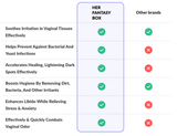 Her Fantasy Box vs. Other Brands comparison chart. Her Fantasy Box has checkmarks for all: Soothes Irritation in Vaginal Tissues Effectively, Helps Prevent Against Bacterial And Yeast Infections, Accelerates Healing Lightening Dark Spots Effectively, Boosts Hygiene By Removing Dirt Bacteria And Other Irritants, Enhances Libido While Relieving Stress & Anxiety, Effectively & Quickly Combats Vaginal Odor. Other brands only check Soothes Irritation and Boosts Hygiene; all others are X.