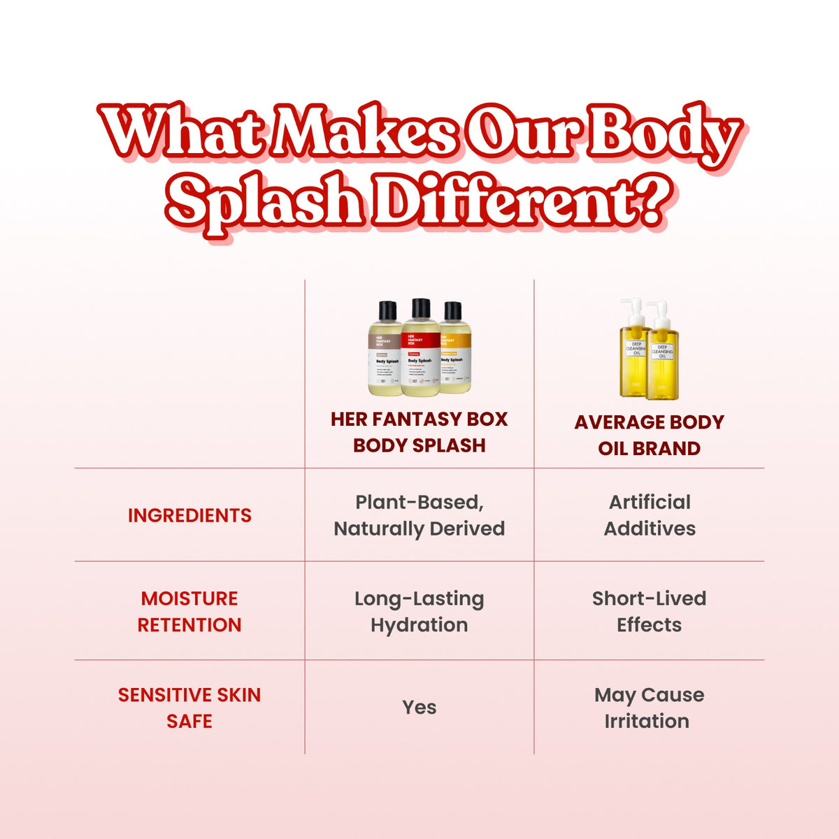 What Makes Our Body Splash Different? Comparison table: Her Fantasy Box Body Splash vs. Average Body Oil Brand. Ingredients: Plant-Based, Naturally Derived vs. Artificial Additives. Moisture Retention: Long-Lasting Hydration vs. Short-Lived Effects. Sensitive Skin Safe: Yes vs. May Cause Irritation. Three Her Fantasy Box Body Splash bottles shown.